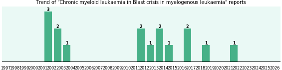 Would you have Chronic myeloid leukaemia when you have Blast crisis in myelogenous leukaemia? Would you have Chronic myeloid leukaemia when you have Blast crisis in myelogenous leukaemia?